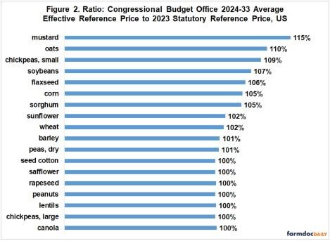 CBO Projected Effective Reference Prices