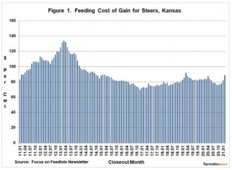 Feeding Cost of Gain