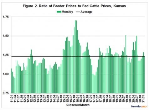 Feeder to Fed Price Ratio