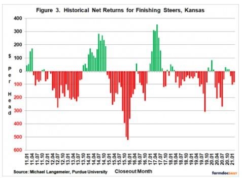 Cattle Finishing Net Returns