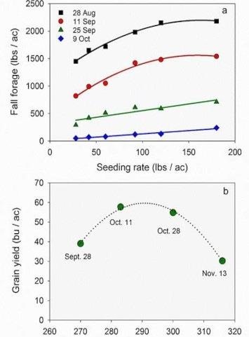 Figure 2. Effect of planting date and seeding rate on wheat fall 