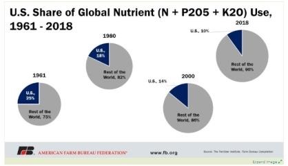 lowered its overall consumption of global nutrient use