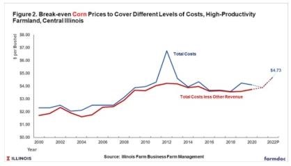 2022 Break-even Corn Prices