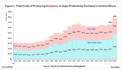 2022 Break-even Soybean Prices