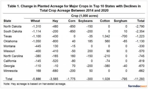 presents the acreage data rank ordered by the change in wheat acreage