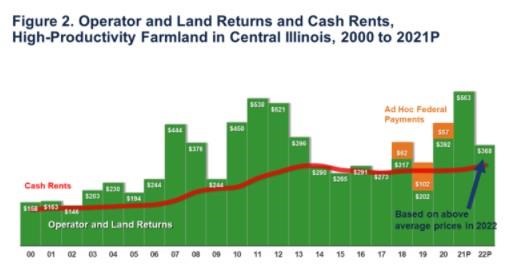 Cash Rents Relationship with Agricultural Returns
