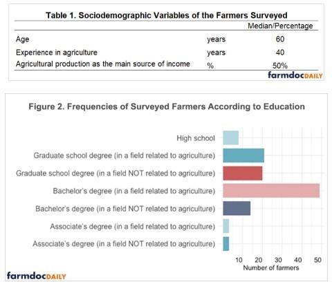 Table 1 and Figure 2 summarize the sociodemographic variables of the farmers surveyed (The farmers who participated in the interview have very similar sociodemographic characteristics to those who participated in the online survey