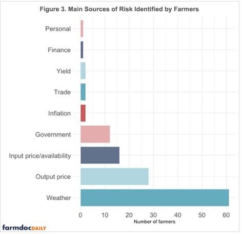 Sources of Risk in Farming