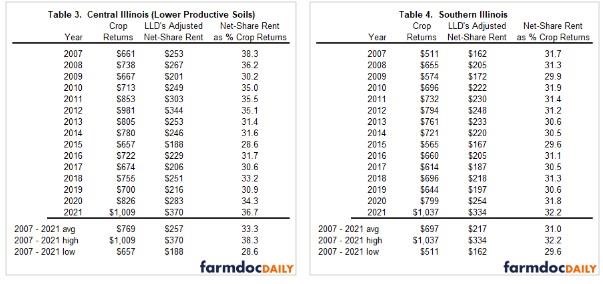 Tables 1 through 4 below list crop returns and landowner’s adjusted net-share rent on a per acre basis for 2007 through 2021 for four geographic regions in Illinois.  The tables also include the net-share rent amount as a percentage of crop returns
