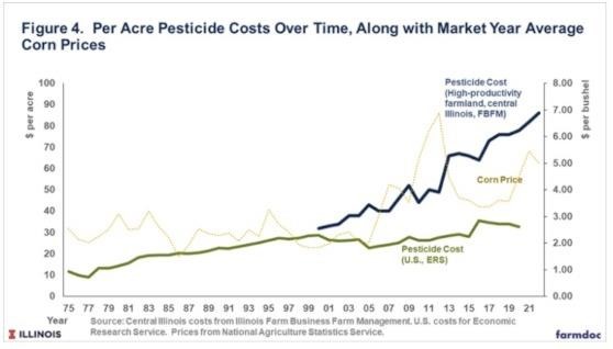 Fertilizer costs tended