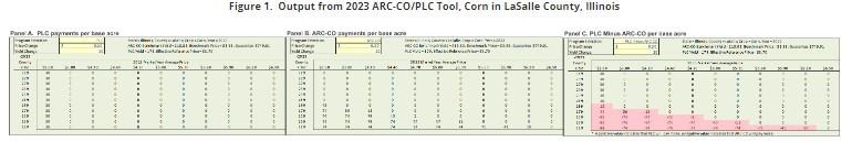 Figure 1.  Output from 2023 ARC-CO/PLC Tool, Corn in LaSalle County, Illinois