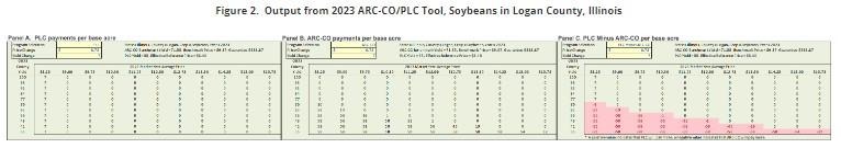 Figure 2.  Output from 2023 ARC-CO/PLC Tool, Soybeans in Logan County, Illinois