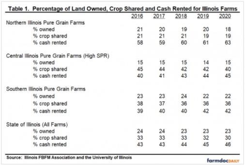 Farming income from grain operations