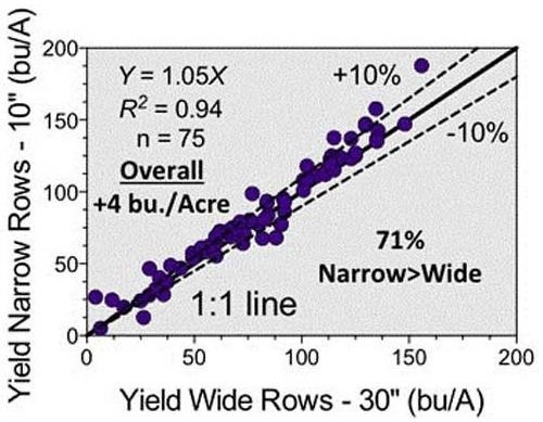 Yield in narrow rows versus yield in wide rows