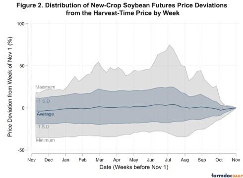 soybean futures ahead of harvest