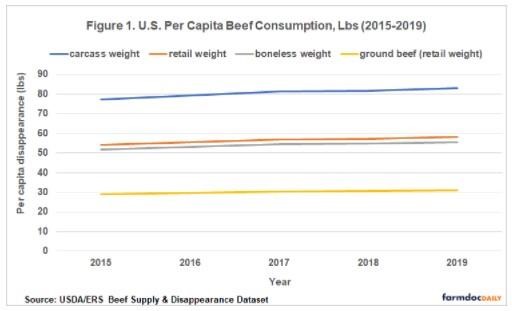 Ground Beef Market