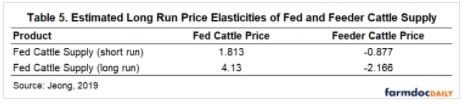 Market Response Estimates Using Beef Price Elasticities