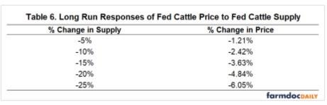 displays the long run change in fed cattle prices that would result from different cuts in fed cattle supply