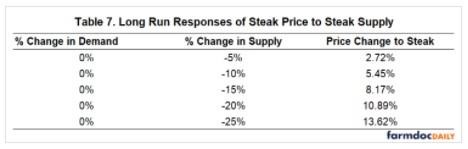 response to a price increase