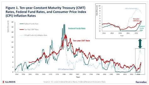 Recent History of Interest Rates