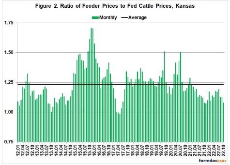 Feeder to Fed Cattle Price Ratio