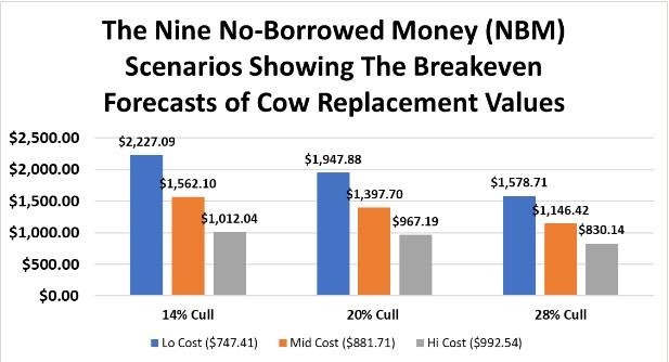 Figure 1. Forecast average breakeven cost without borrowed money (NBM).