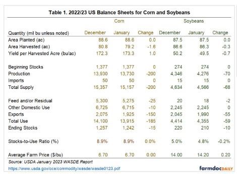 Latest US Corn and Soybean Supply and Demand Estimates
