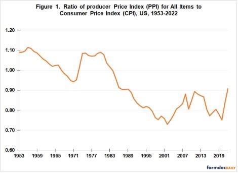 Producer vs. Consumer Prices