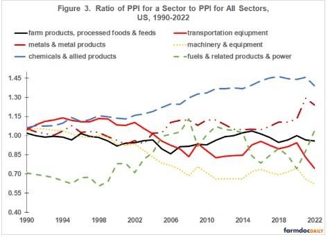 PPI Sectors and High Current Inflation
