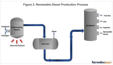 Figure 2 presents a schematic of renewable diesel production using hydrotreating