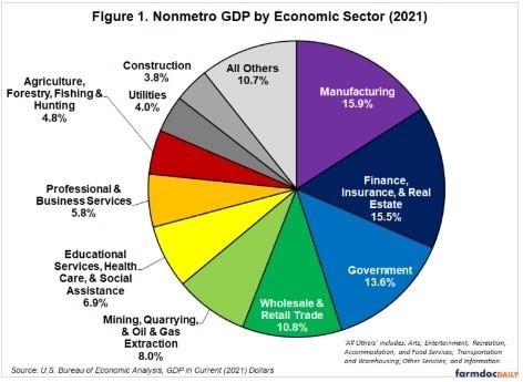 Figure 1 shows that production agriculture generated 4.8% of the total 2021 GDP in nonmetro countries.