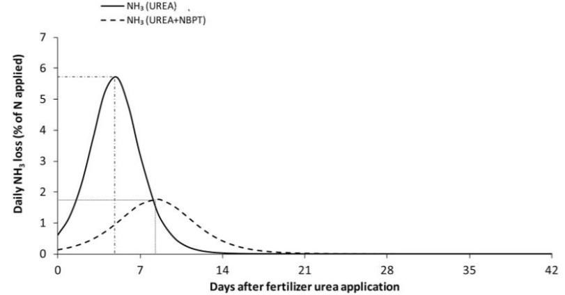 Figure 3. Daily NH3 losses during 42 days after the application for urea and urea treated with NBPT. Estimates are based on data collected from 35 different studies around the world.
