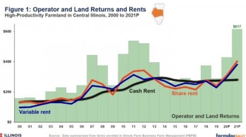 Operator and Land Return