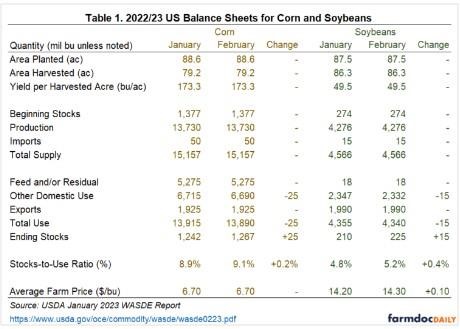 US Corn and Soybean Balance Sheet