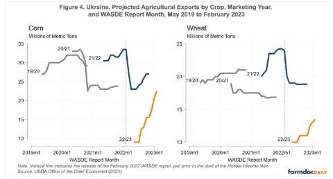 Changes in Expectations for Ukraine Corn and Wheat Exports and Ending Stocks