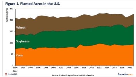 Corn and soybean acres increased since the 1990s, more than offsetting the decline in wheat acres