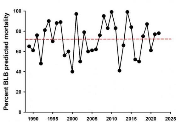 Figure 2. Predicted bean leaf beetle mortality by year for central Iowa; the red dashed line indicates the average mortality rate (71.7%).