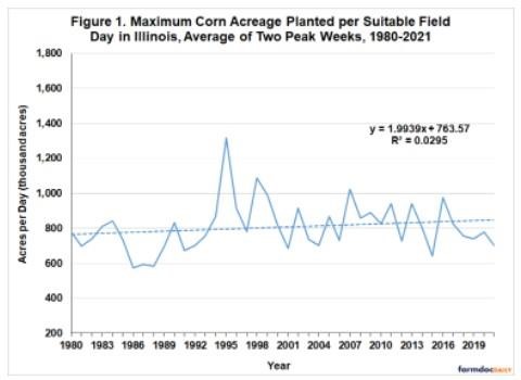 presents the estimates of the maximum corn acreage planted per suitable field day in Illinois over 1980-2021