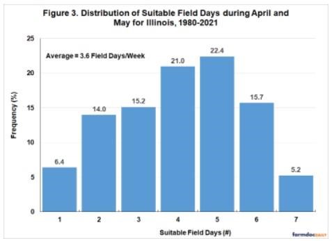 provides the historical distribution of suitable field days per week during April-May in Illinois over 1980-2021