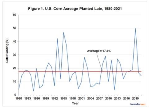 percentage of corn planted late in the U.S. based on these definitions over 1980 through 2021