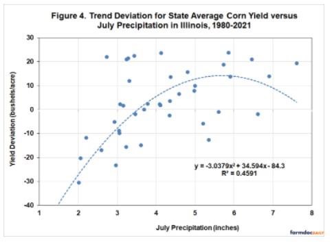 shows trend yield deviation for corn in Illinois versus July precipitation over 1980 through 2021