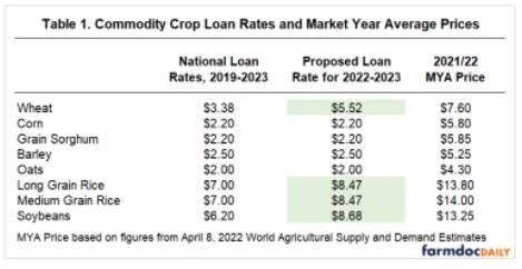 Under the Biden proposal, the loan term for MAL would be extended from nine to twelve months and the loan rate would increase for specific crops