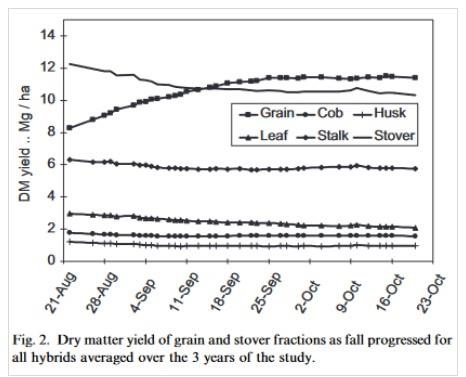 Dry Matter yield of the corn grain and stover fractions during the growing season averaged across three years.