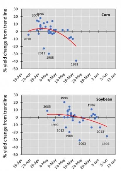 USDA National Agriculture Statistics Servie corn and soybean yield data expresessed as percent change from trendline as affected by date 50% planting is reached