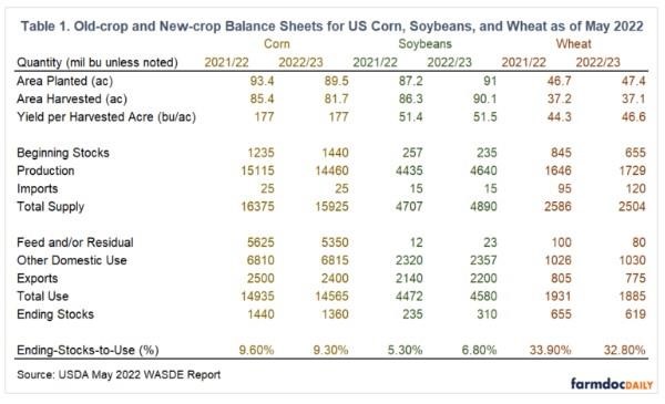 Current USDA Supply and Demand Estimates