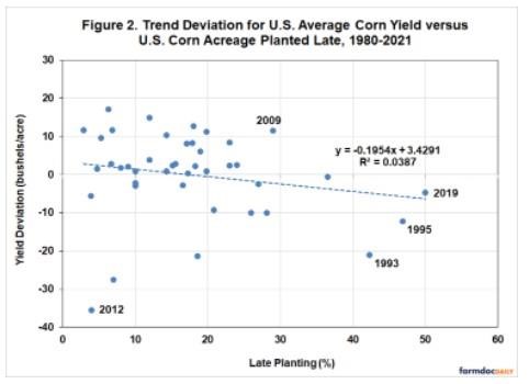 relationship between the trend deviation for U.S. corn yield and corn acreage planted late over 1980 through 2021