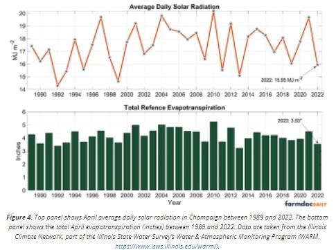 Top panel shows April average daily solar radiation in Champaign between 1989 and 2022. The bottom panel shows the total April evapotranspiration (inches) between 1989 and 2022. Data are taken from the Illinois Climate Network, part of the Illinois State Water Survey’s Water & Atmospheric Monitoring Program