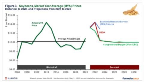 Soybeans