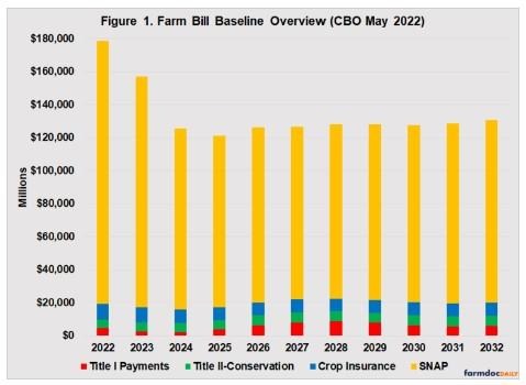 provides the total outlays by fiscal year (FY) projected by CBO through FY2032.  From the topline