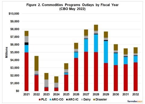 breaks down spending by program and fiscal year for the Commodities Title